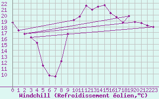 Courbe du refroidissement olien pour Sanary-sur-Mer (83)