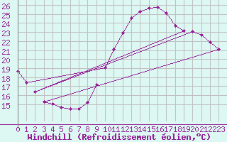 Courbe du refroidissement olien pour La Rochelle - Le Bout Blanc (17)