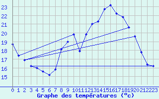 Courbe de tempratures pour Grimentz (Sw)