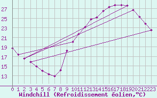Courbe du refroidissement olien pour Sainte-Genevive-des-Bois (91)