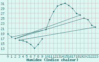 Courbe de l'humidex pour Castellbell i el Vilar (Esp)