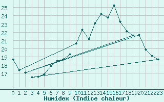 Courbe de l'humidex pour Vevey