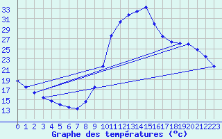 Courbe de tempratures pour Meyrueis