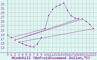 Courbe du refroidissement olien pour Meyrueis