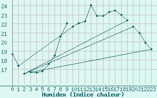 Courbe de l'humidex pour Luedenscheid