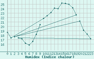 Courbe de l'humidex pour Le Luc - Cannet des Maures (83)