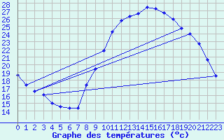 Courbe de tempratures pour Cognac (16)