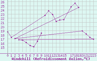 Courbe du refroidissement olien pour Jussy (02)