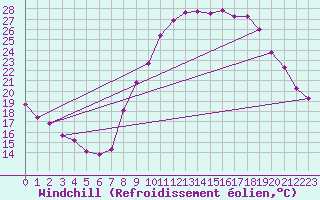 Courbe du refroidissement olien pour Bures-sur-Yvette (91)