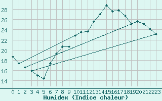 Courbe de l'humidex pour Neuchatel (Sw)