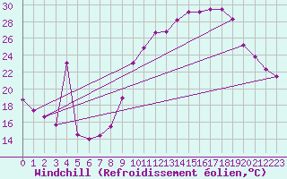 Courbe du refroidissement olien pour Liefrange (Lu)