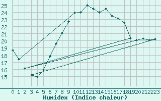 Courbe de l'humidex pour Osterfeld