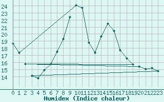 Courbe de l'humidex pour Vals