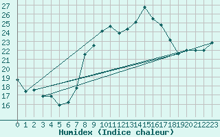 Courbe de l'humidex pour Marignane (13)