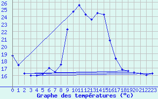 Courbe de tempratures pour Sain-Bel (69)