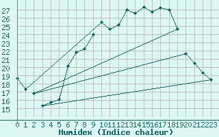 Courbe de l'humidex pour Freudenberg/Main-Box