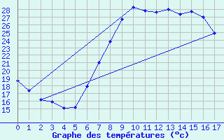 Courbe de tempratures pour Poliny de Xquer