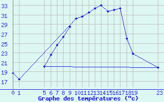 Courbe de tempratures pour Chiriac