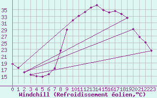 Courbe du refroidissement olien pour Montalbn