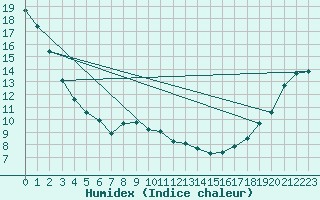 Courbe de l'humidex pour Broadview, Sask.
