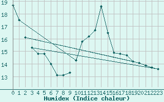 Courbe de l'humidex pour Saint-Martial-de-Vitaterne (17)