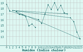 Courbe de l'humidex pour Muret (31)