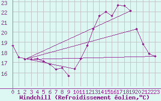 Courbe du refroidissement olien pour Saint-Clment-de-Rivire (34)