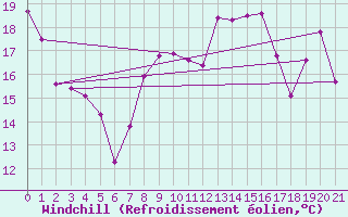 Courbe du refroidissement olien pour Montpellier (34)