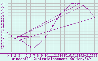 Courbe du refroidissement olien pour Samatan (32)