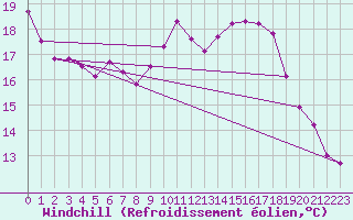 Courbe du refroidissement olien pour Zamora