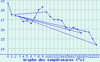 Courbe de tempratures pour Aadorf / Tnikon