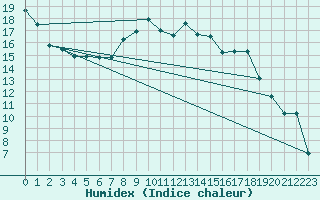 Courbe de l'humidex pour Jokkmokk FPL