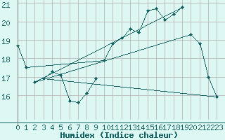 Courbe de l'humidex pour Avord (18)