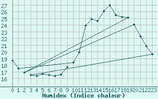 Courbe de l'humidex pour Toulouse-Blagnac (31)