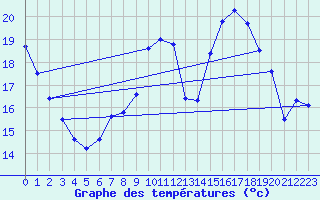 Courbe de tempratures pour Melle (Be)