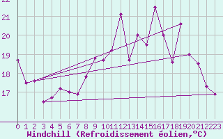 Courbe du refroidissement olien pour La Rochelle - Aerodrome (17)