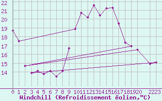 Courbe du refroidissement olien pour Deauville (14)