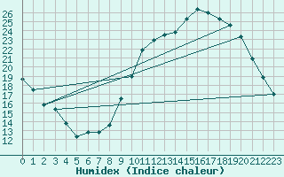 Courbe de l'humidex pour Gourdon (46)