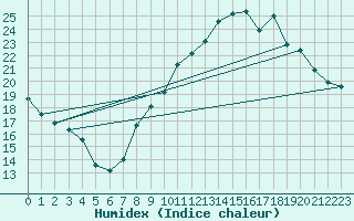 Courbe de l'humidex pour Aubenas - Lanas (07)