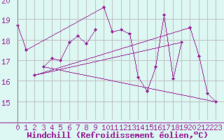Courbe du refroidissement olien pour Bourges (18)