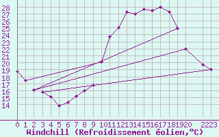 Courbe du refroidissement olien pour Sgur-le-Chteau (19)