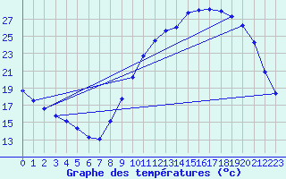 Courbe de tempratures pour Cerisiers (89)