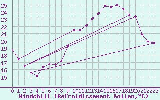 Courbe du refroidissement olien pour Lille (59)