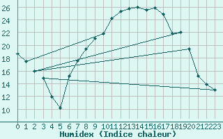 Courbe de l'humidex pour Wien Mariabrunn