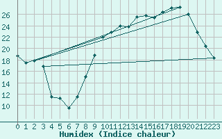 Courbe de l'humidex pour Rodez (12)