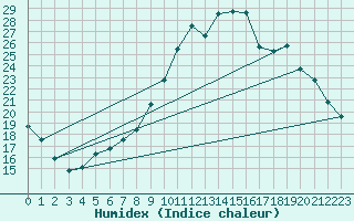 Courbe de l'humidex pour Nmes - Courbessac (30)