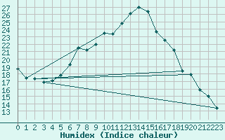 Courbe de l'humidex pour Leskovac