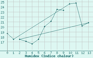 Courbe de l'humidex pour Schwandorf