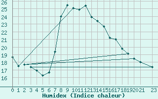 Courbe de l'humidex pour Herstmonceux (UK)