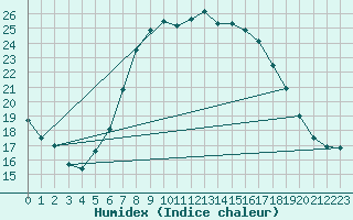 Courbe de l'humidex pour Hoyerswerda